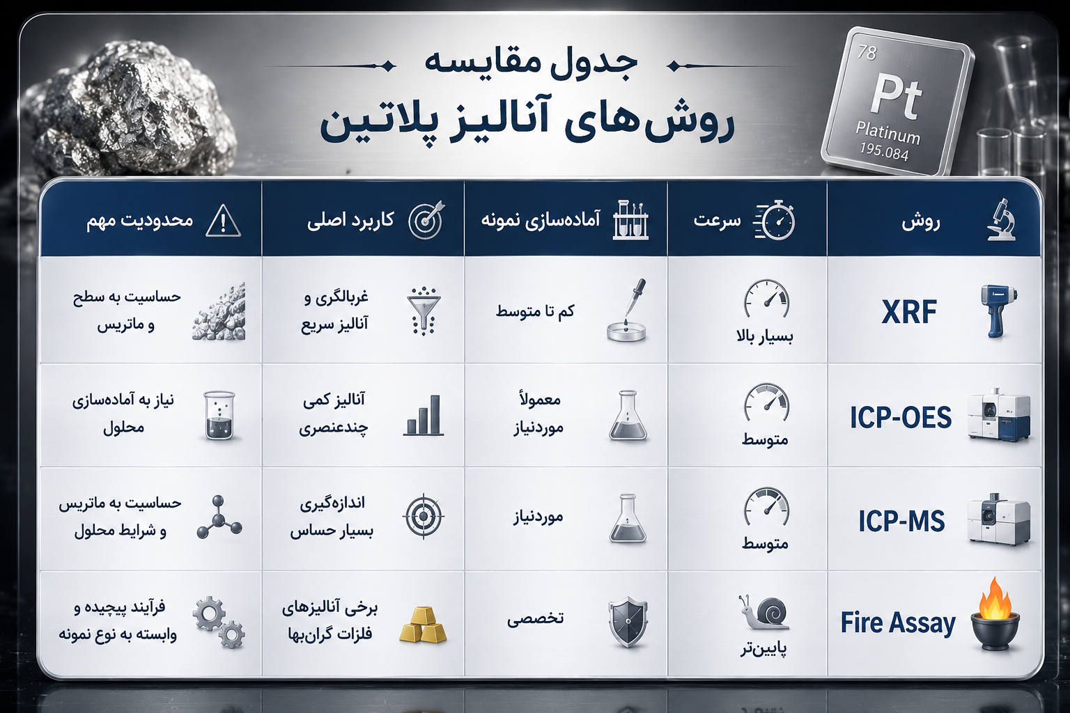 جدول مقایسه روش&zwnj;های آنالیز پلاتین